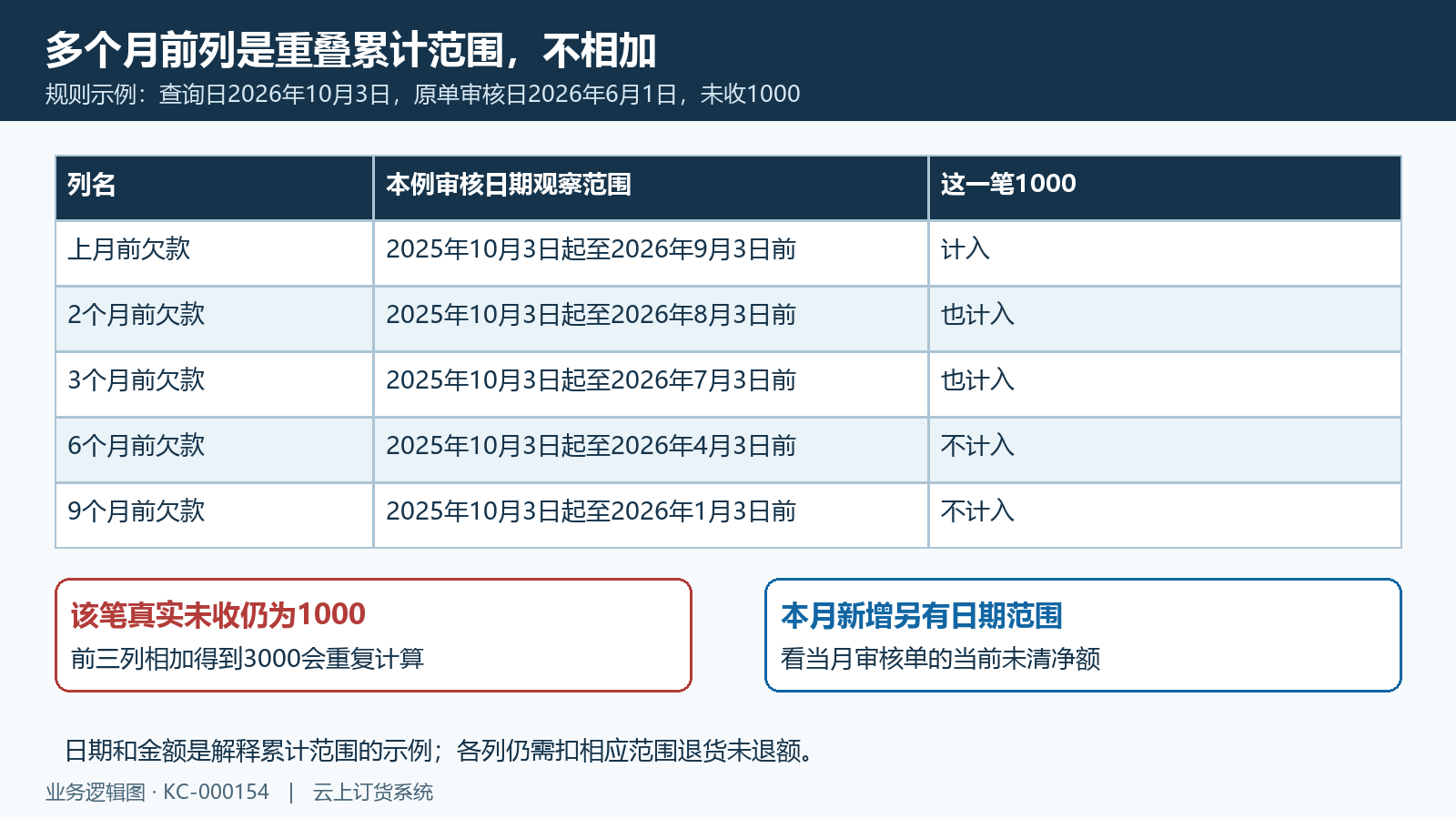 上月前多个月前累计欠款重叠示例