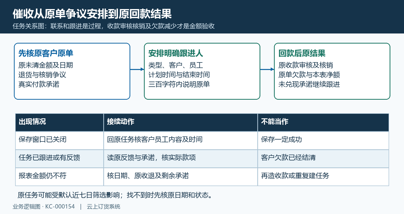 催收原单负责人计划与回款验收