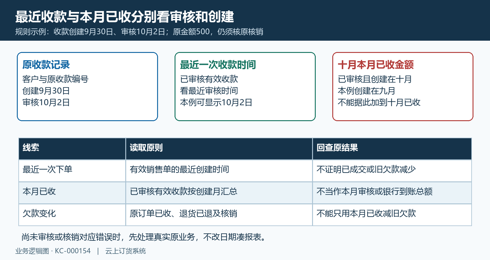 收款创建审核跨月展示分别核对
