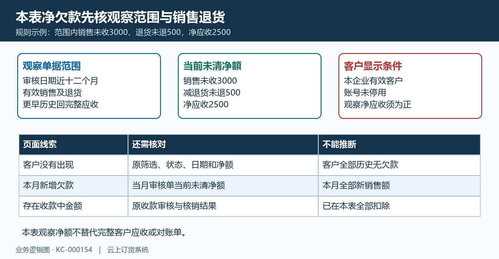 近十二个月销售退货净欠款观察范围