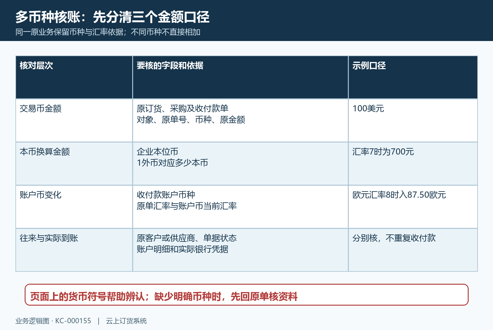 交易币本币账户币三个口径