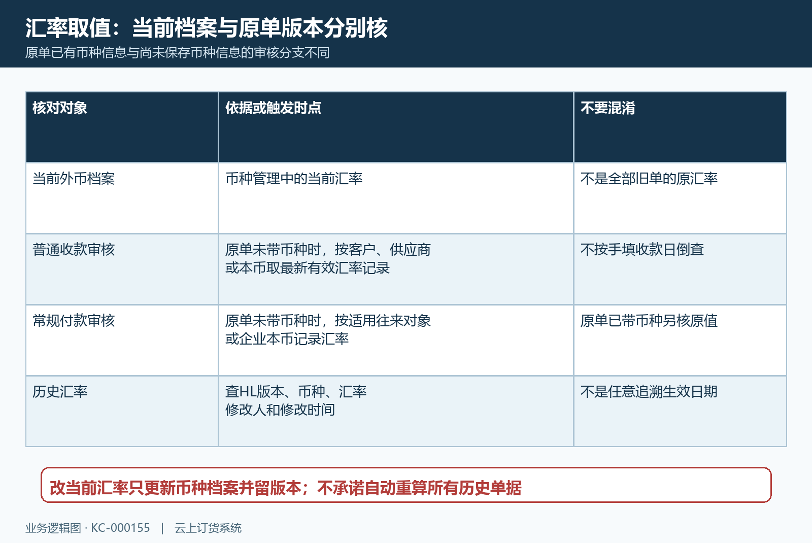 原收付款汇率版本与审核时点