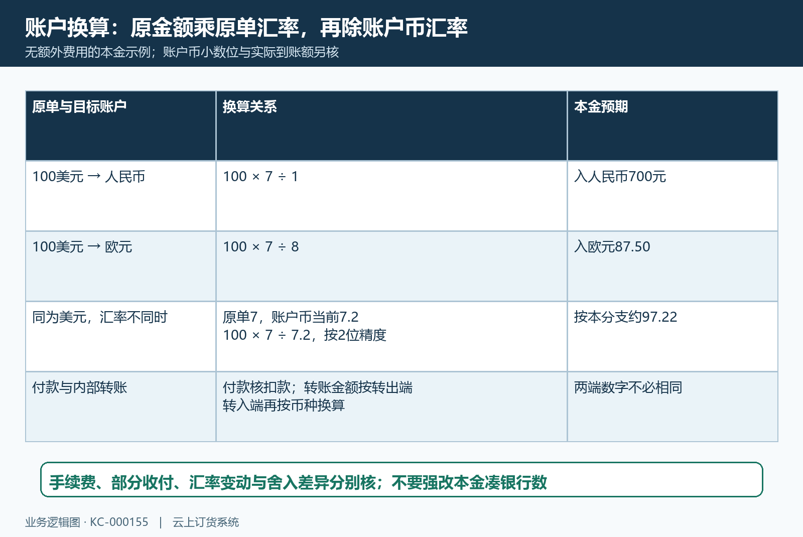 原金额换算到账户币的算例