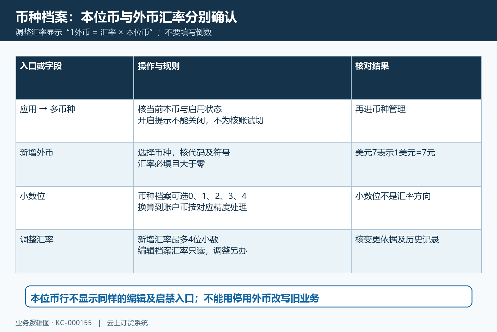 币种档案与汇率填写方向