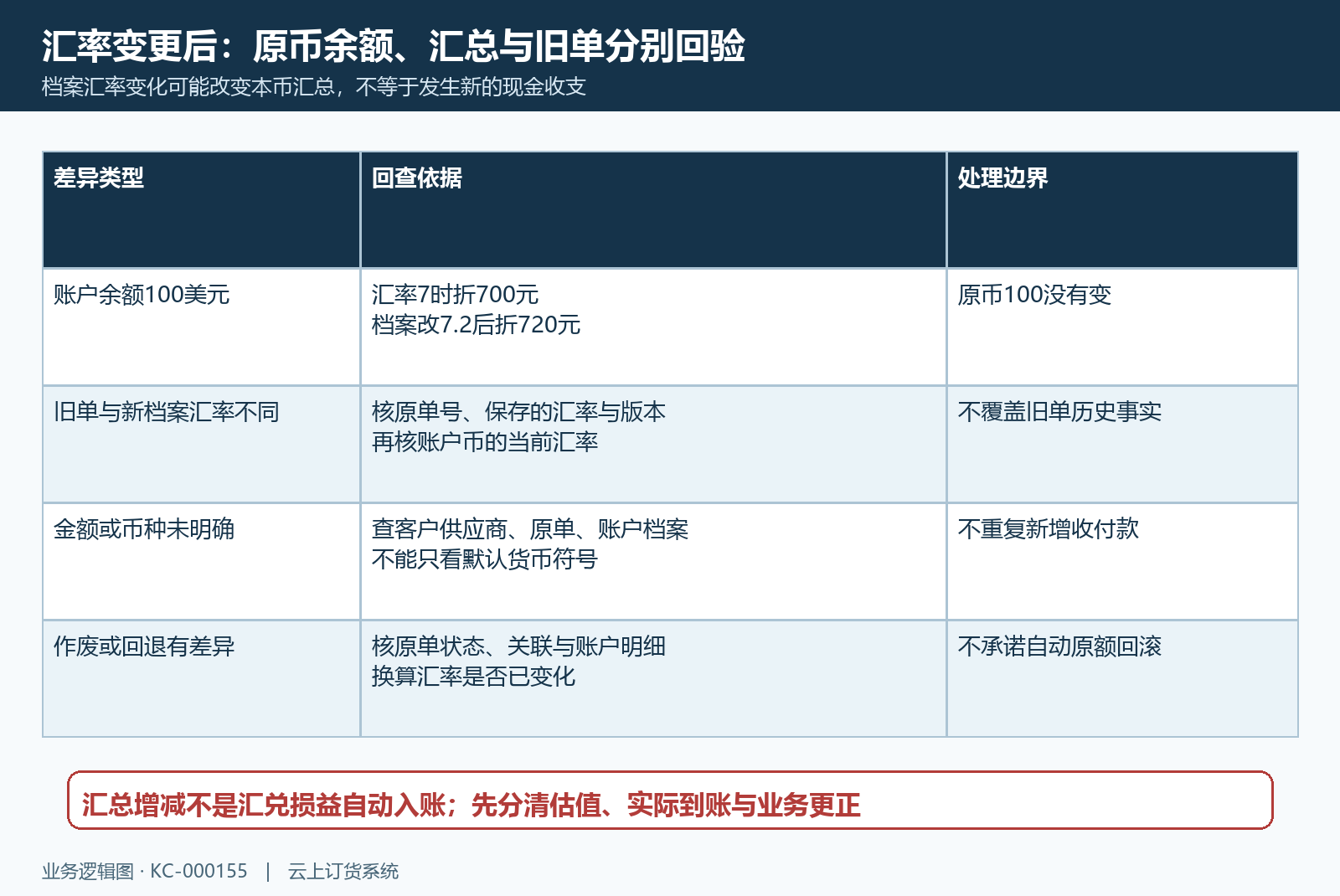 汇率变更账户汇总与差异核对