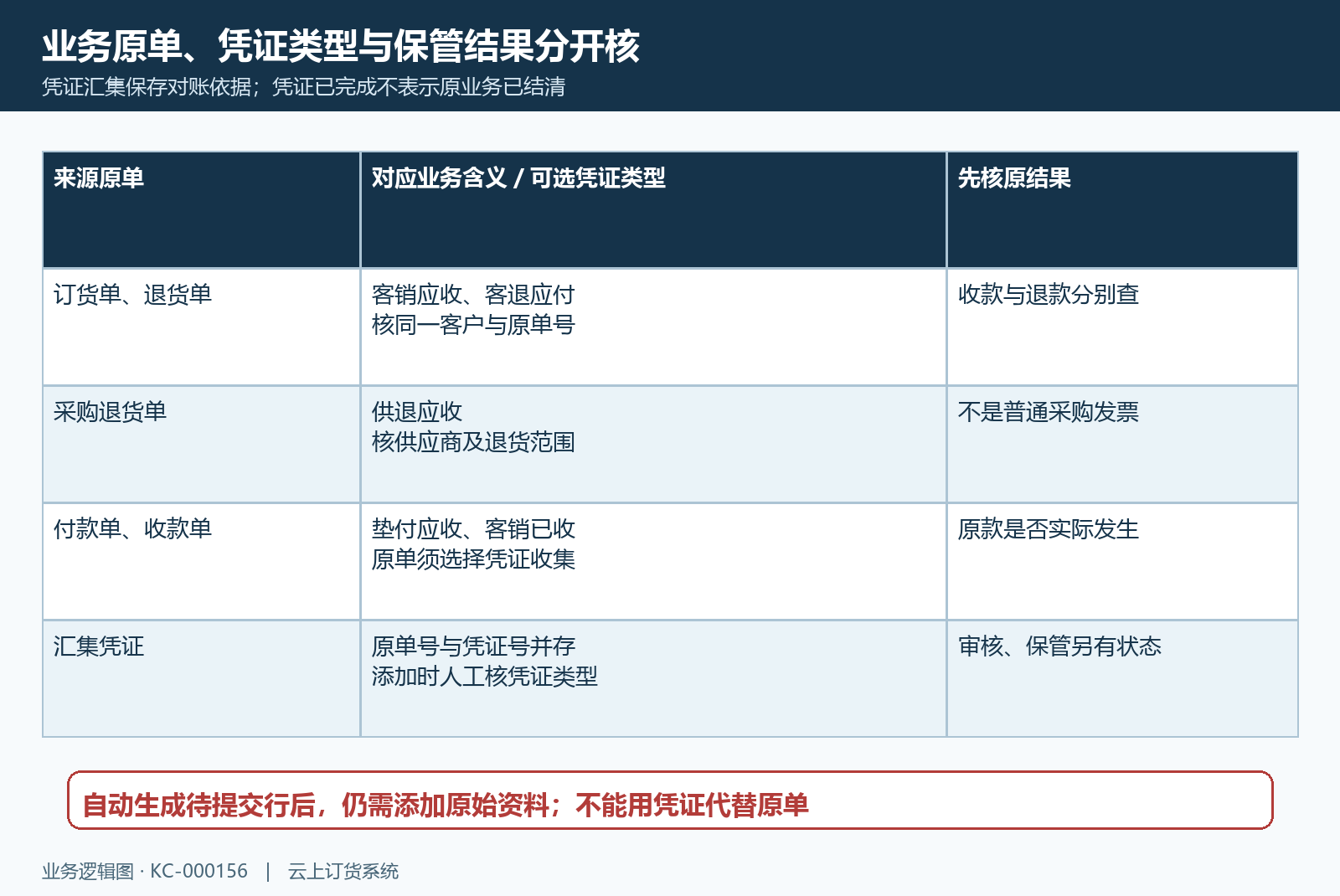 业务凭证原单来源与类型核对