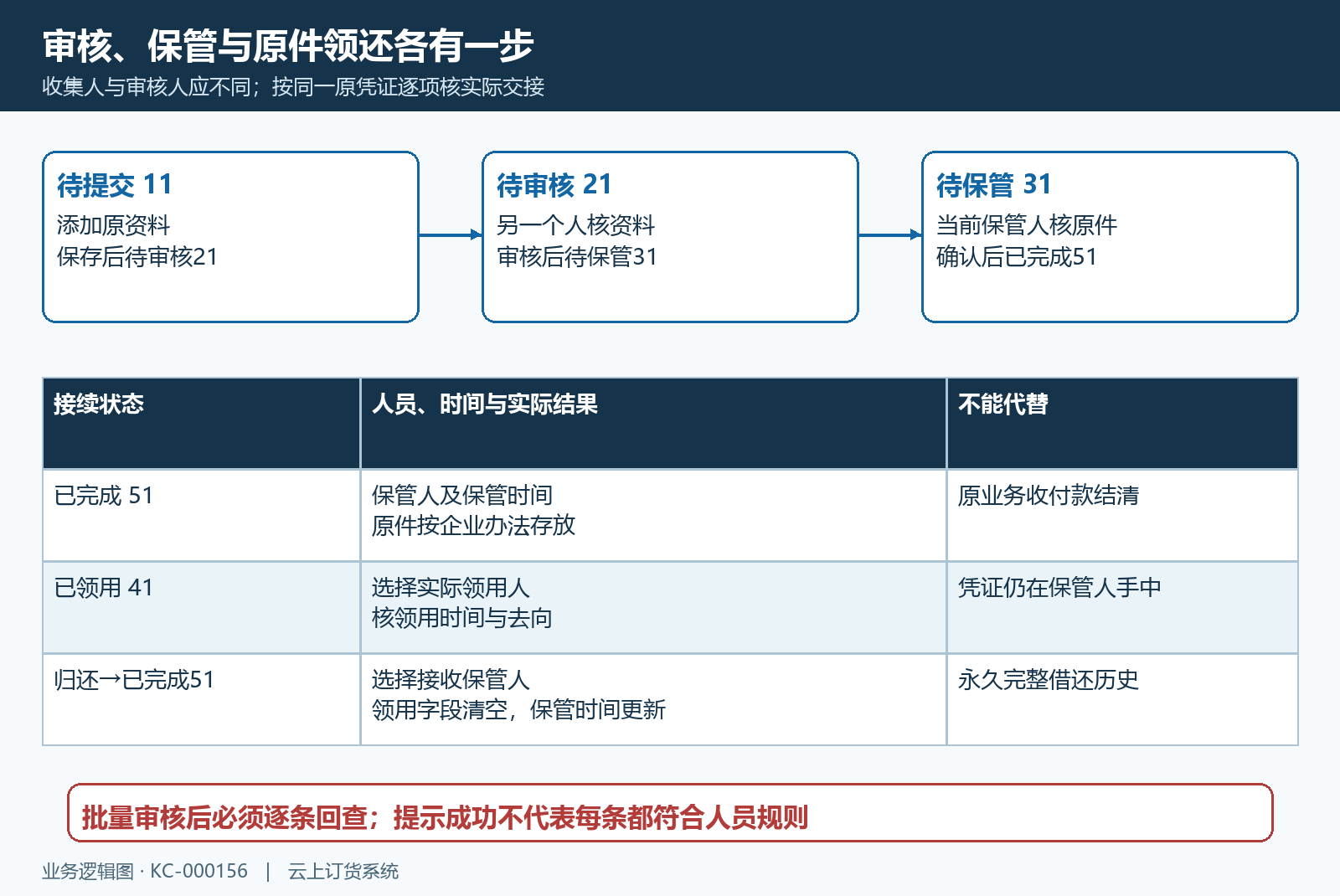 凭证审核保管领用归还状态