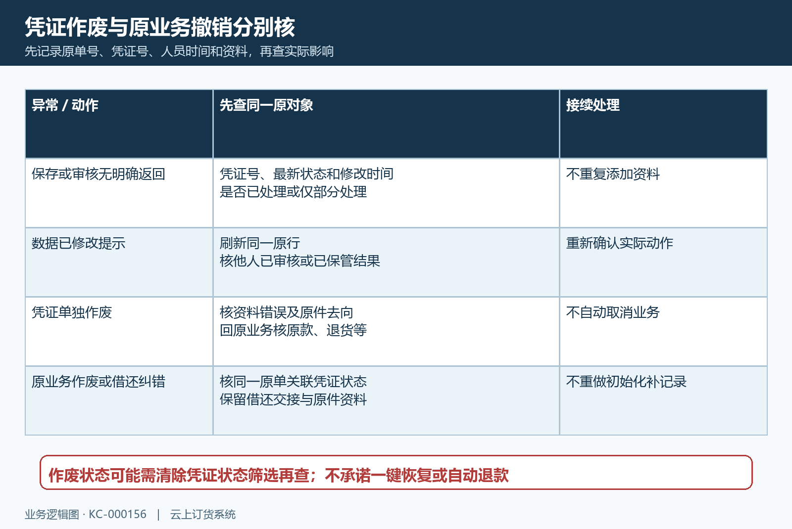 凭证异常与原业务作废分别回验