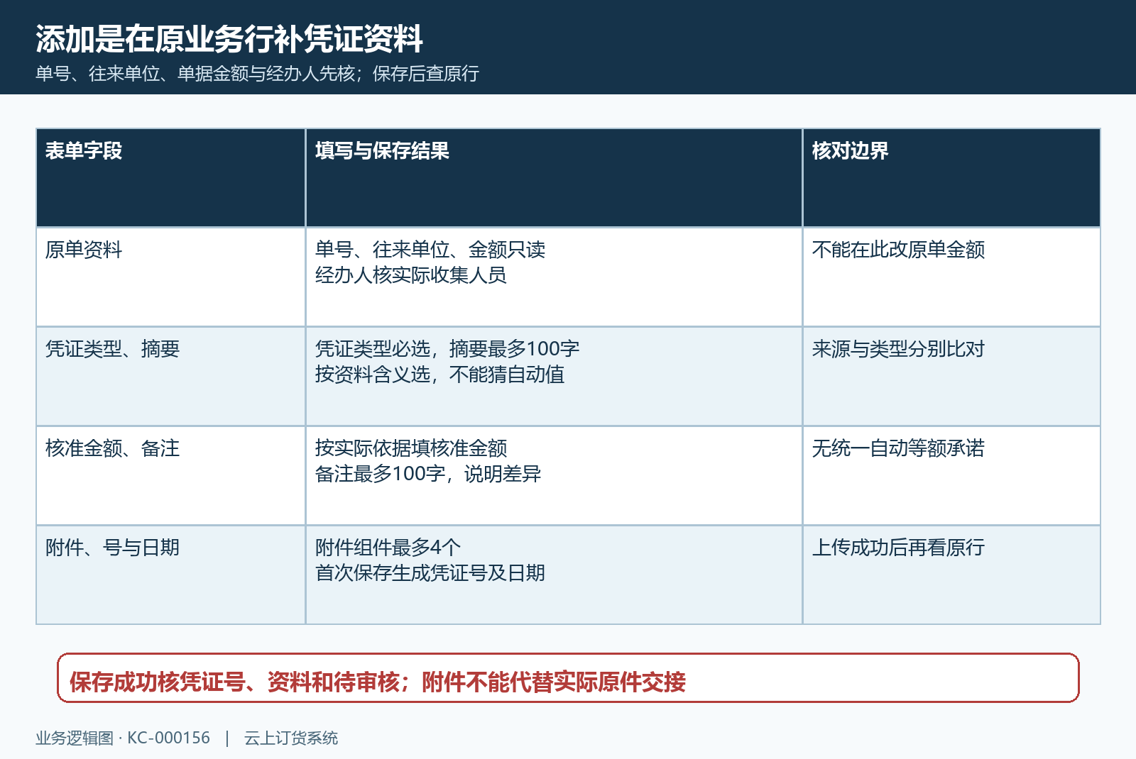 凭证添加字段与保存后核对