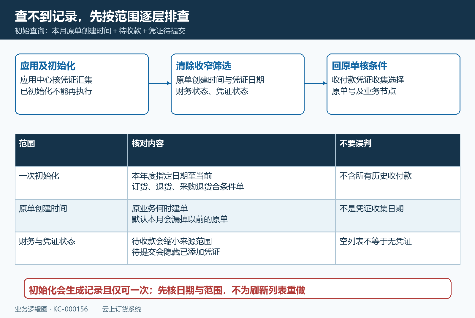 初始化范围与查不到记录的筛选顺序
