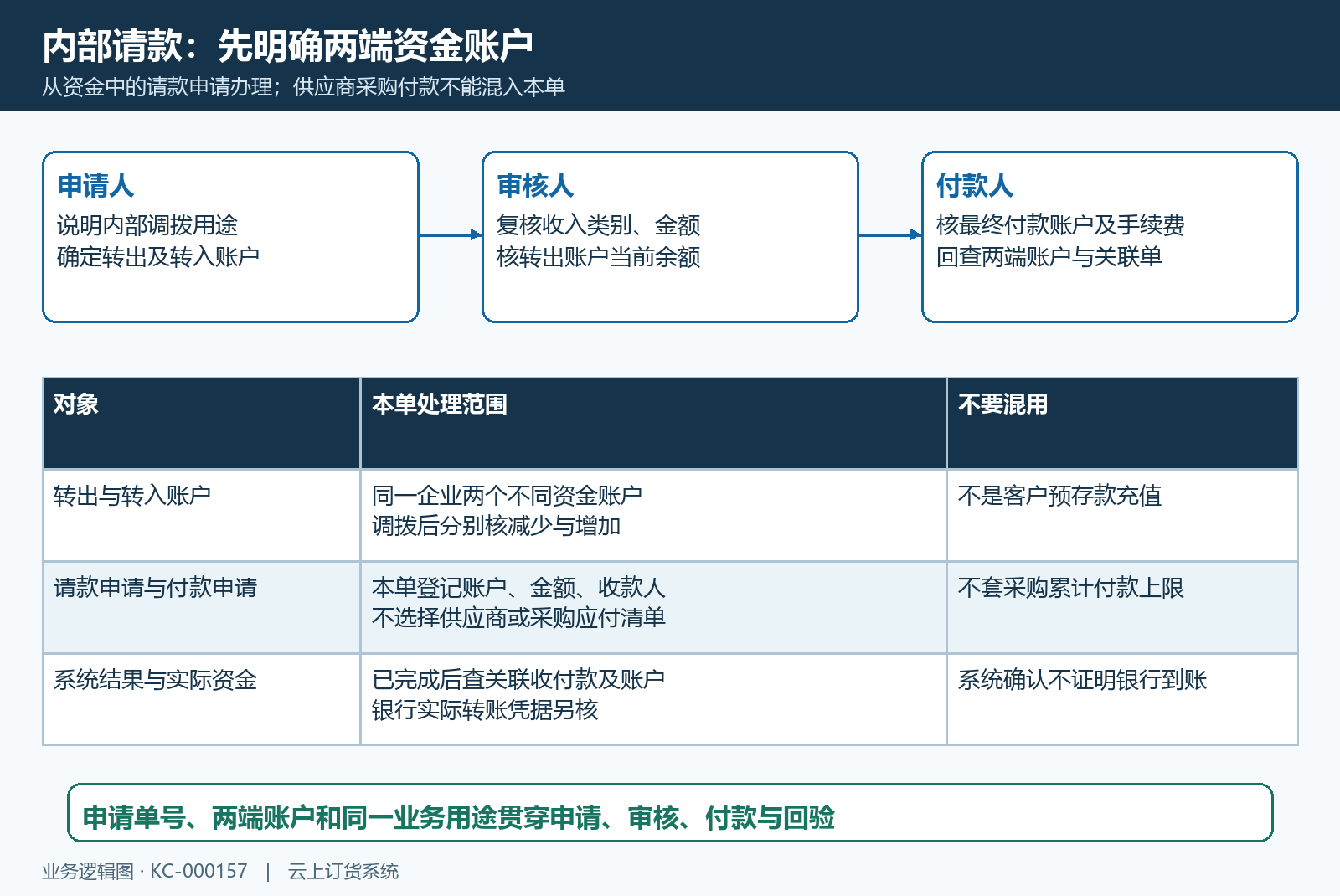 内部请款转入转出与业务边界
