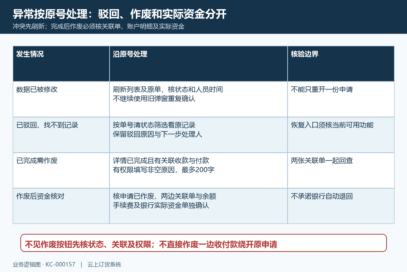 请款驳回冲突与作废回验