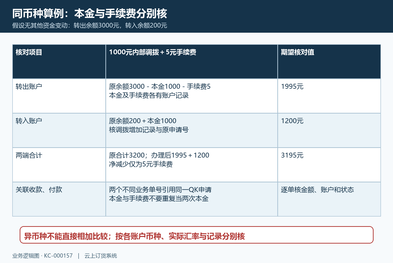 同币种内部请款账户算例