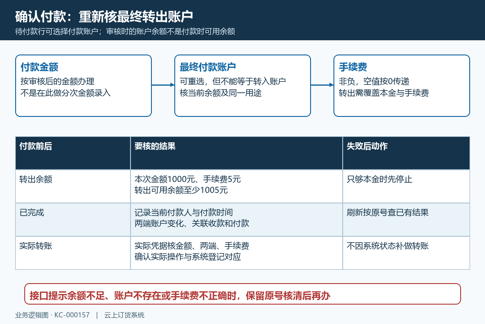 确认付款账户与手续费核对