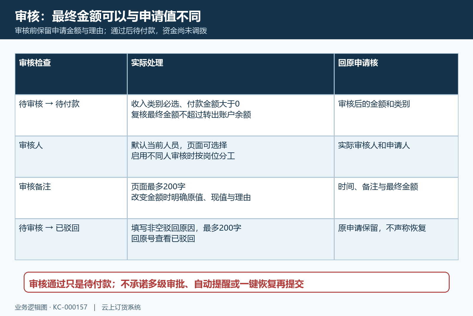 请款审核金额与人员核对