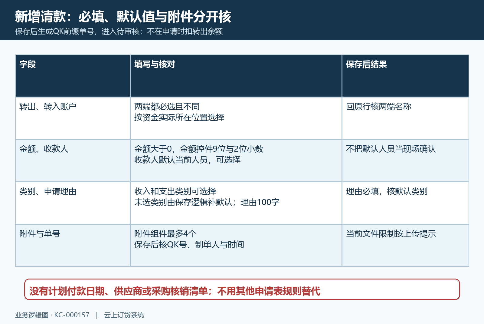 请款申请字段与保存结果