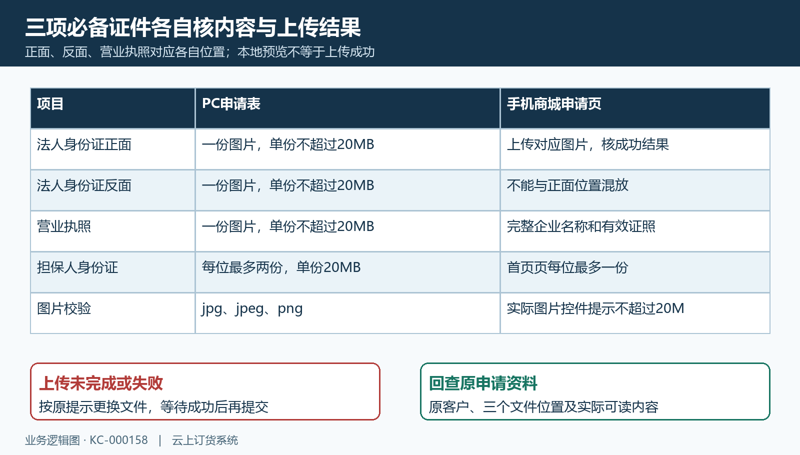 三证件上传成功与两端数量限制