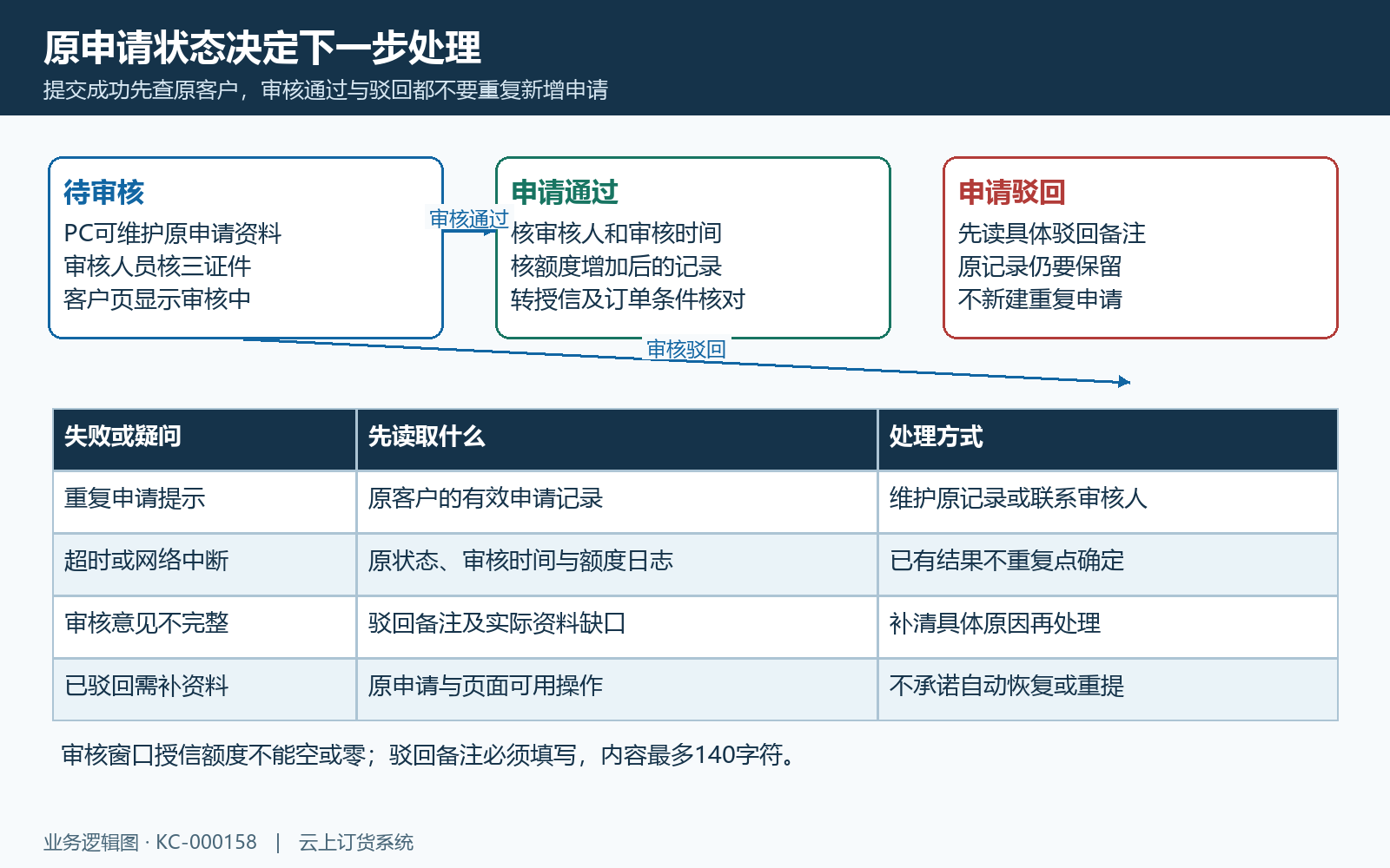 原申请待审核通过驳回接续