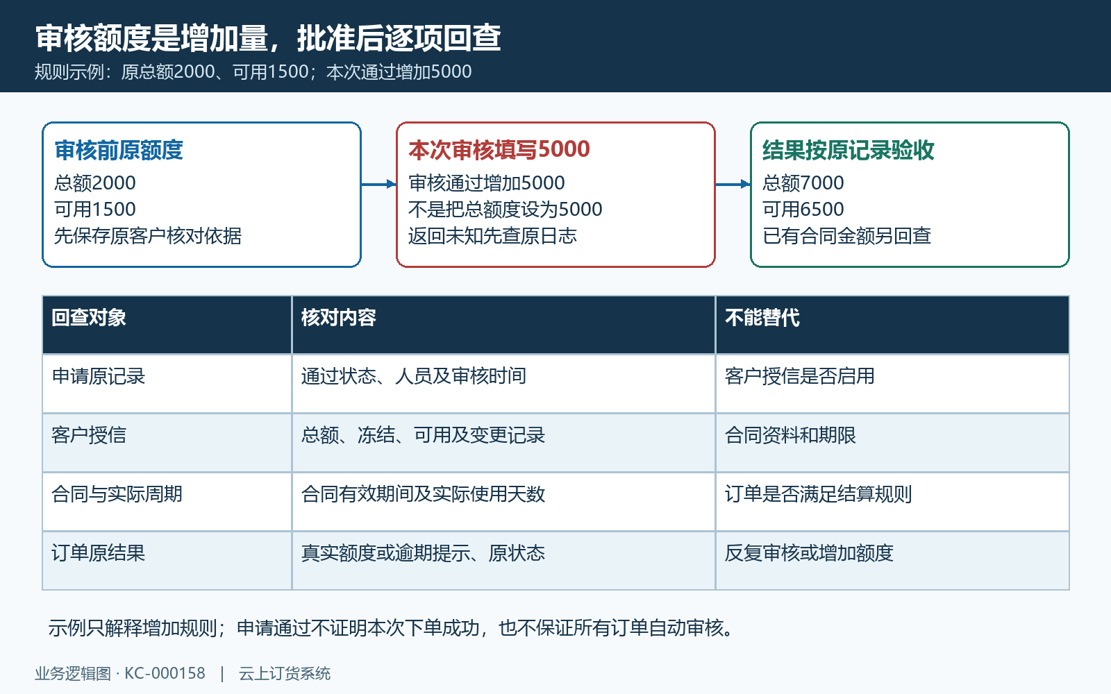 审核增量与授信启用分别回查