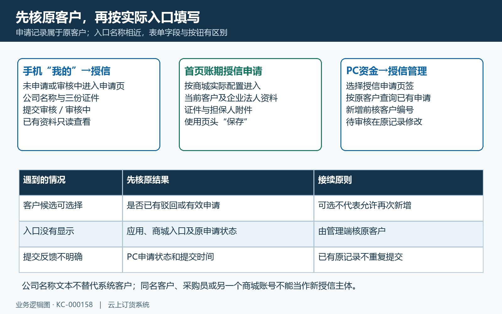 客户原申请与两种商城入口核对