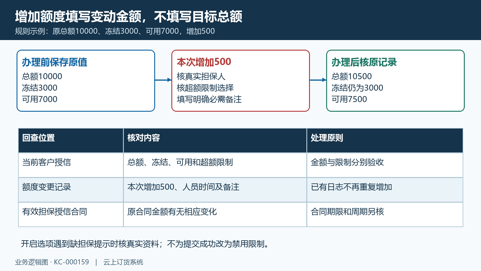 增额增加量与原总额可用额回查