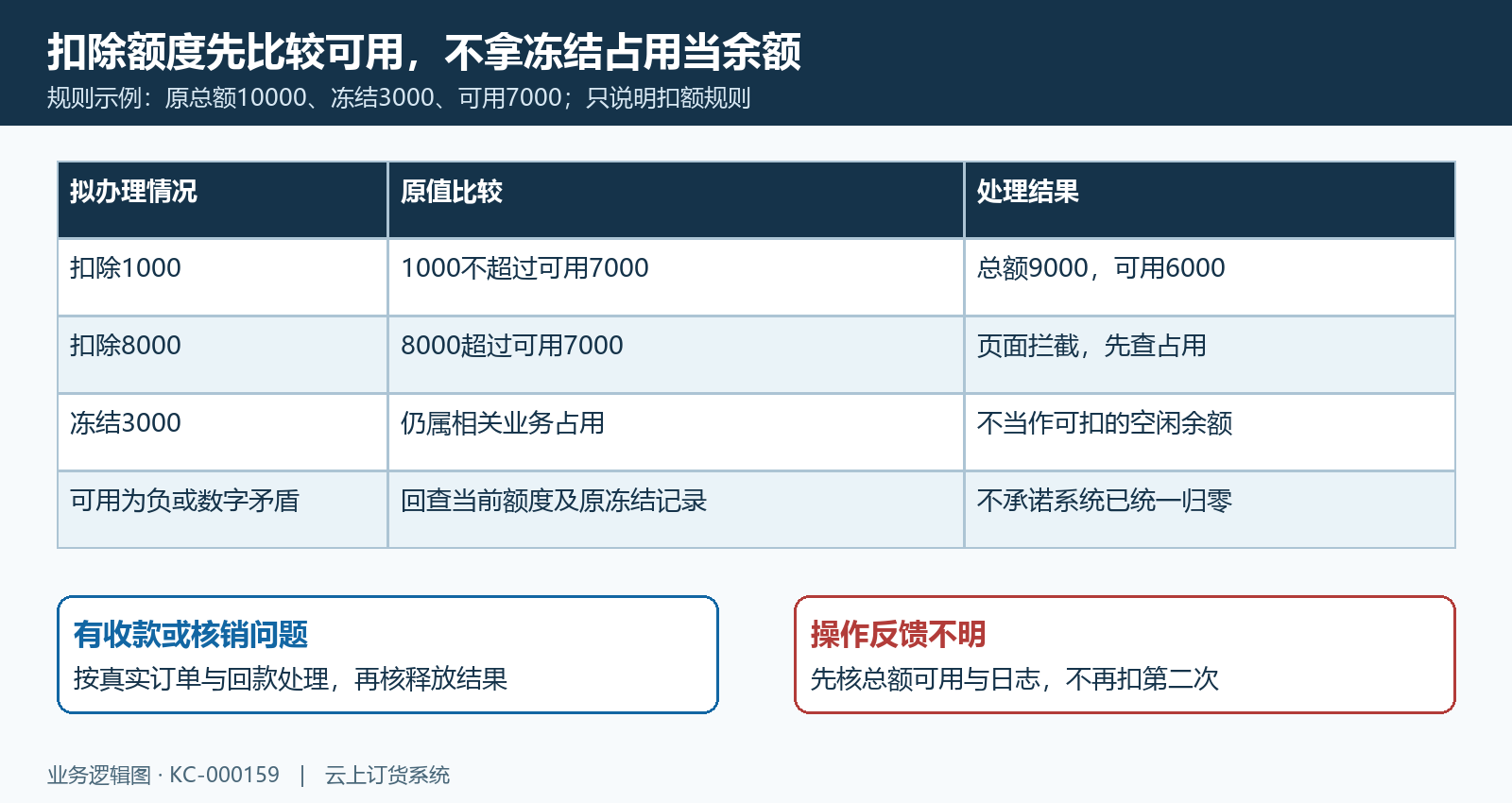 扣额先核可用与冻结占用