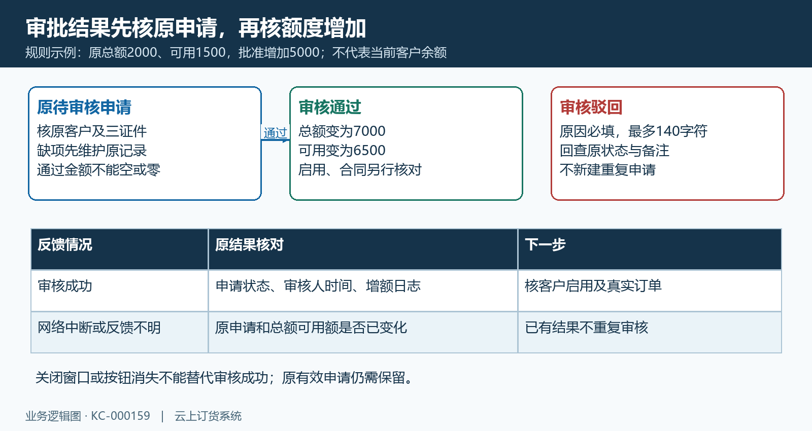 审核通过驳回与原额度验收