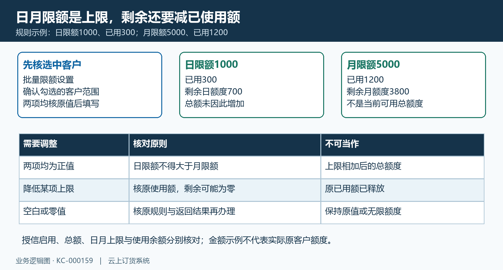 日月上限与已用余额分别核对