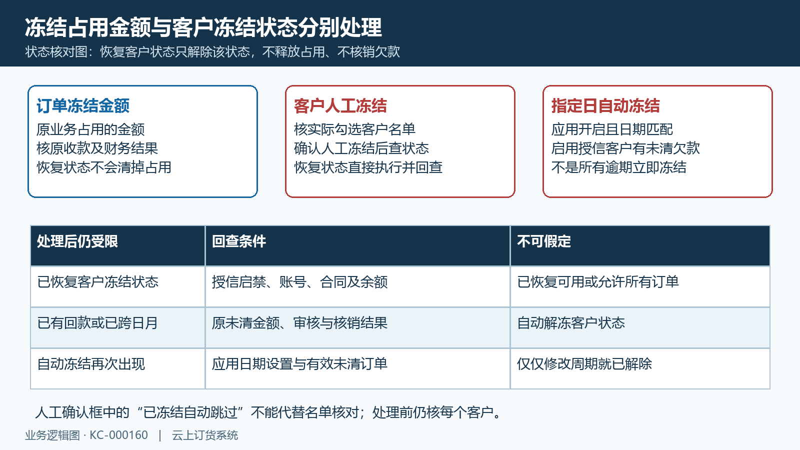 冻结金额客户状态与指定日自动冻结区分