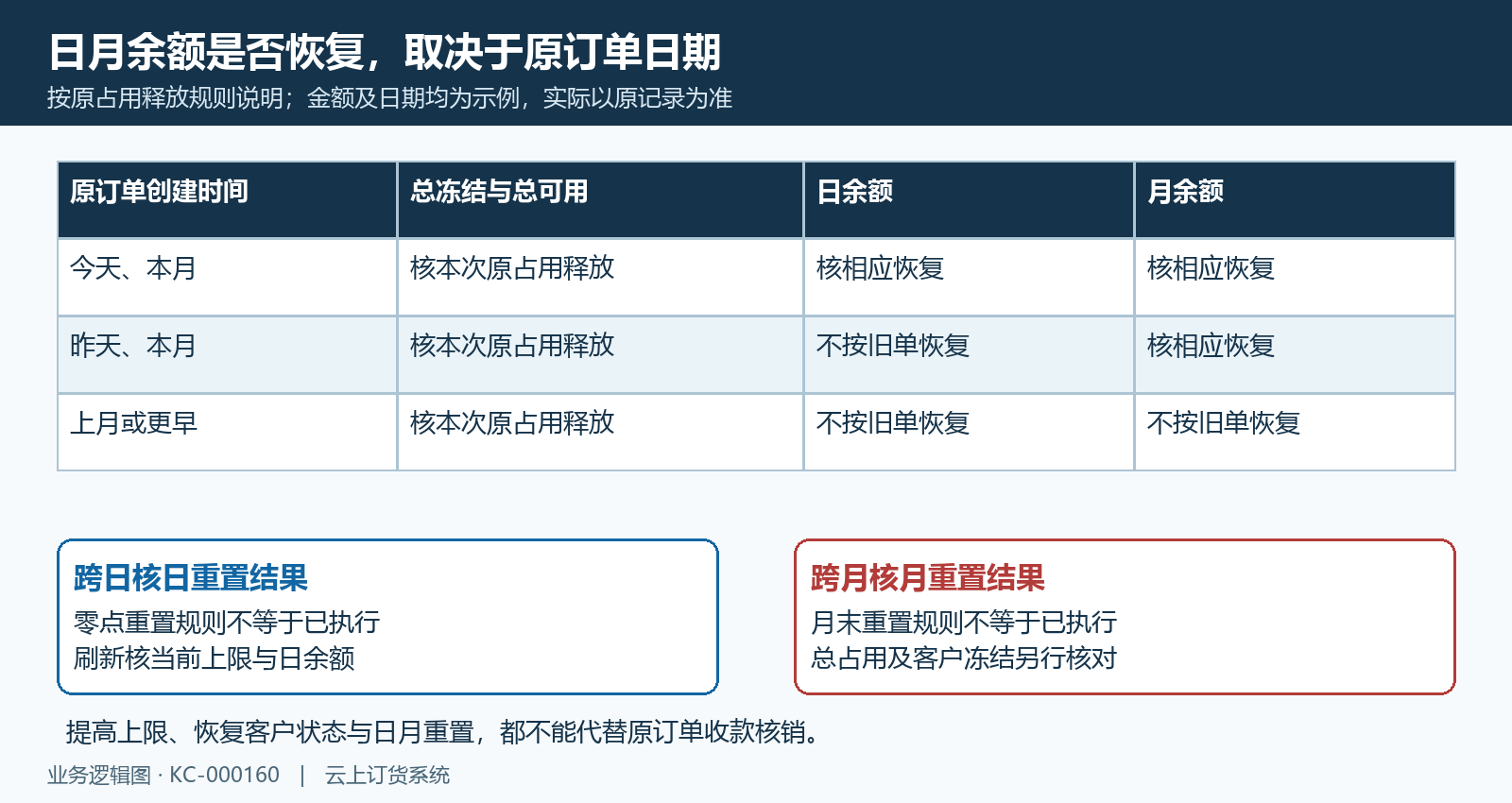 原订单日期与跨日跨月余额变化