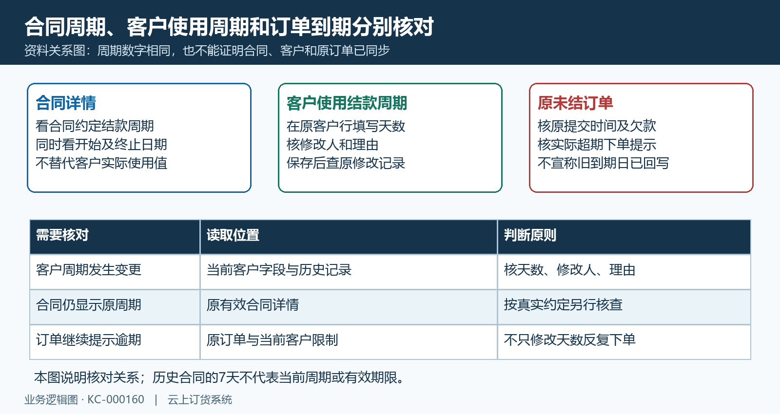 合同周期客户使用周期与原订单分别回查