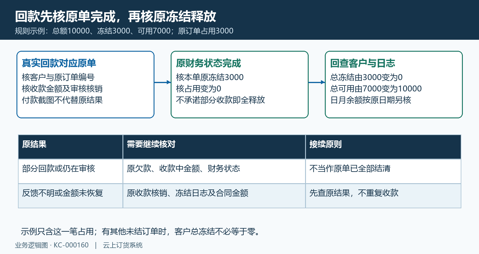 回款审核完成与原占用释放核对