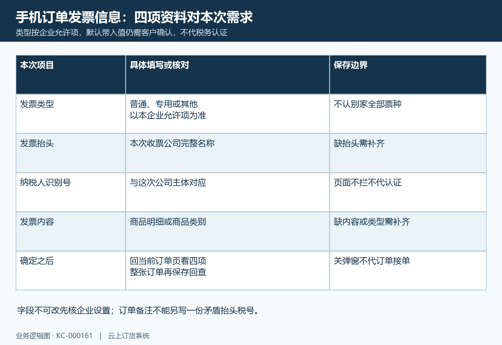 手机本次发票四项资料与表单确定、原订单保存分开确认