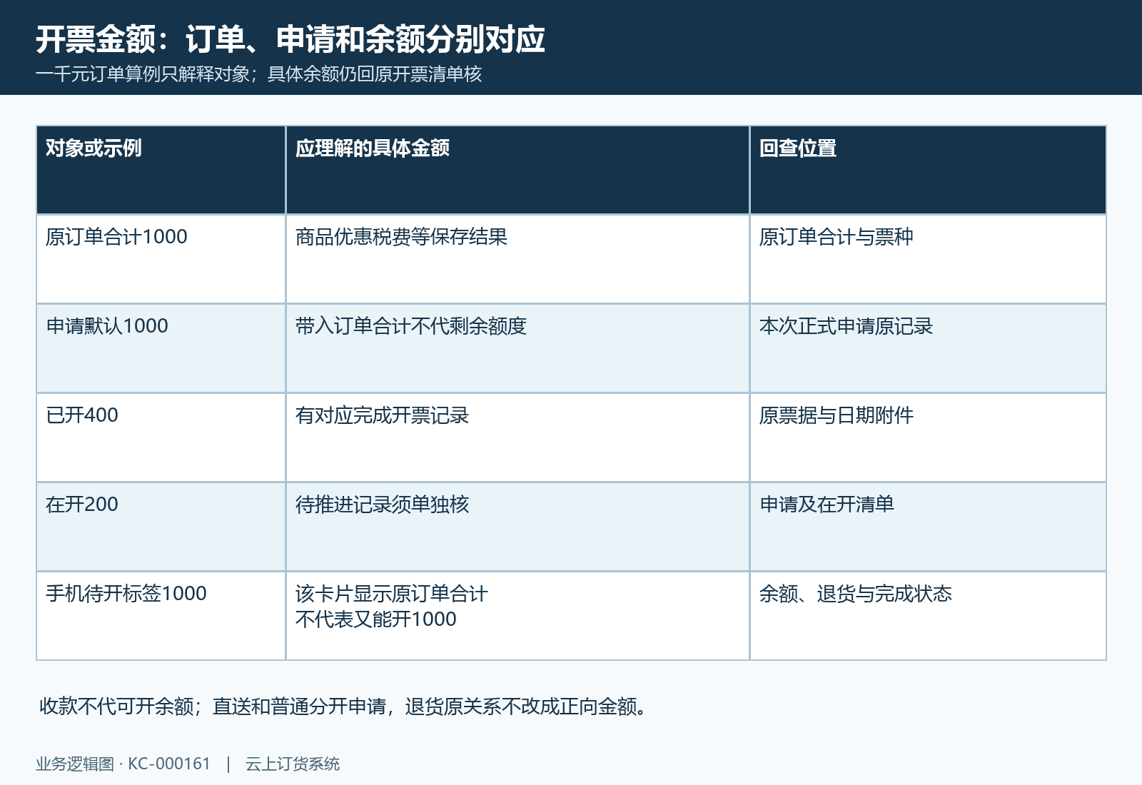 订单合计、申请默认金额、已开在开余额与收款分开核,不按手机标签重复开