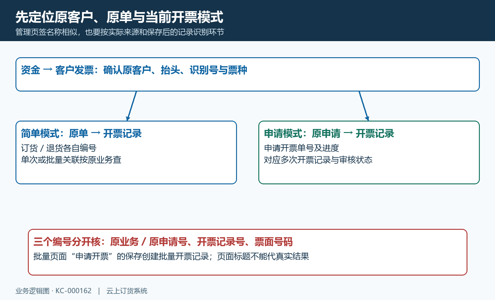 销售开票管理入口与记录关系