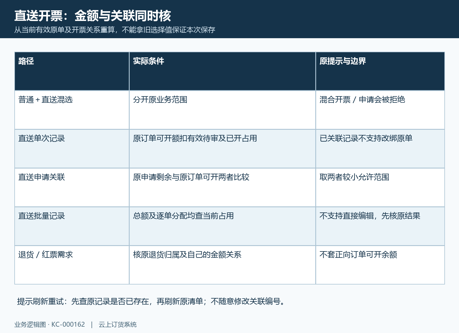 普通直送退货开票关联边界