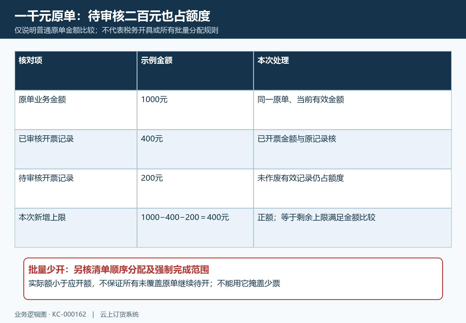 待审核额度与批量处理边界