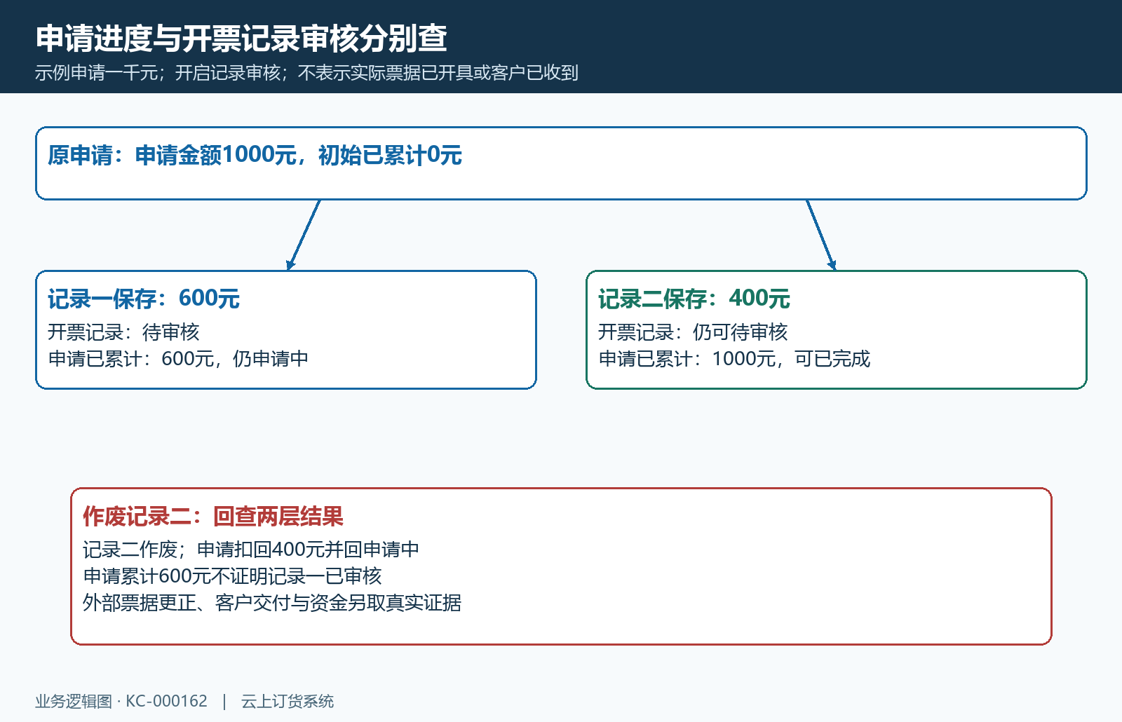申请进度与记录审核状态示例