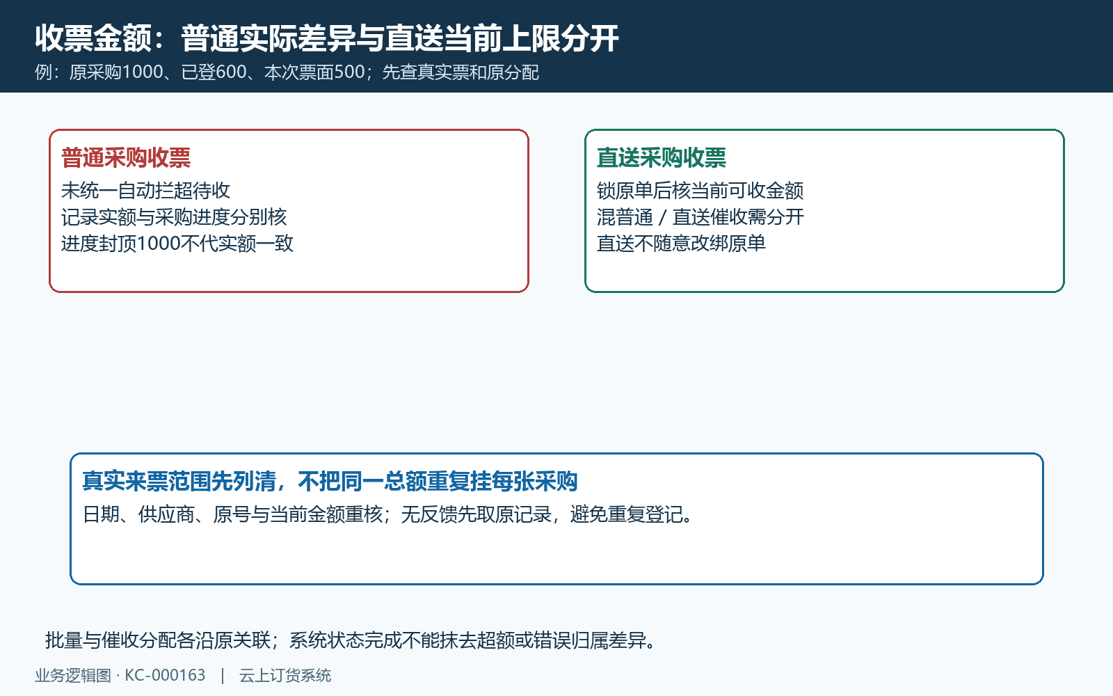 普通采购实际收票与直送当前上限分支核对