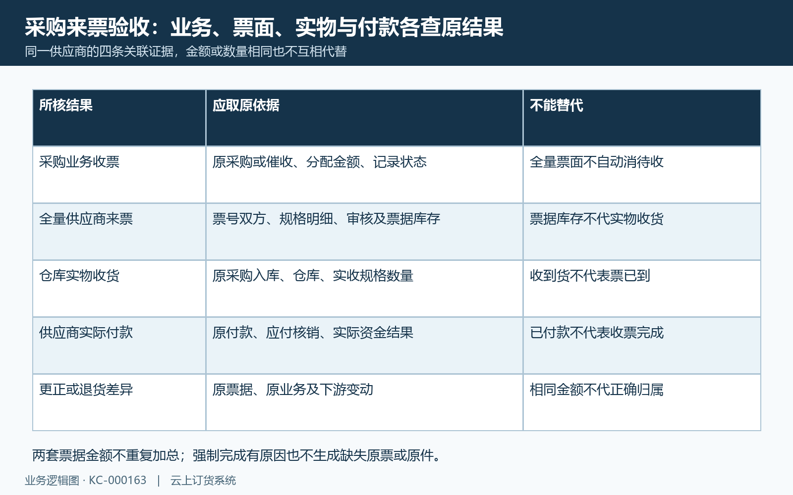 采购收票全量票据货物与付款分别验收