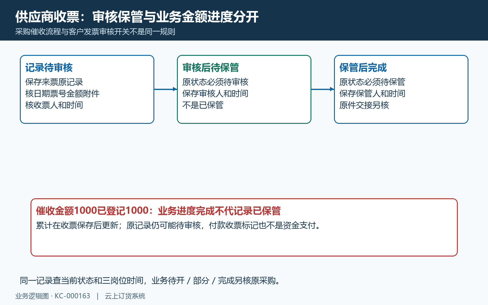 采购收票记录审核保管与原业务进度核对