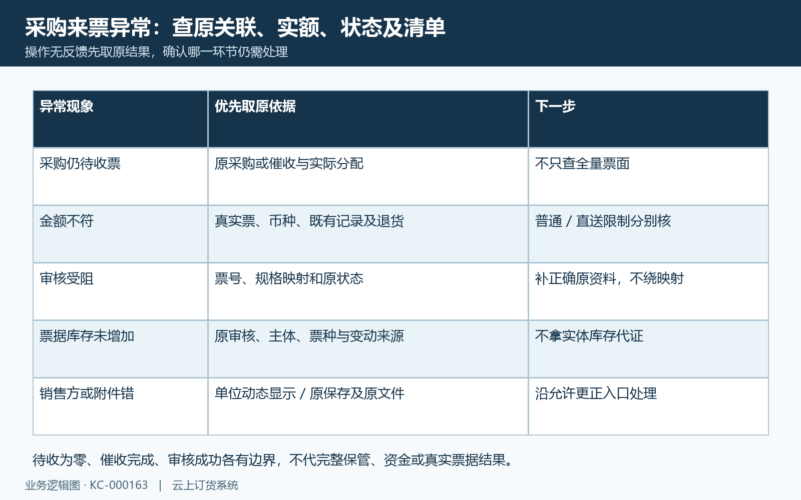 采购来票金额资料状态与原结果异常排查