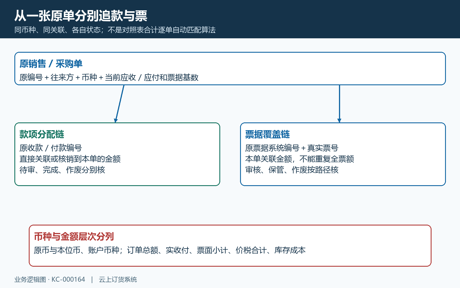 原单款票关联与金额层次
