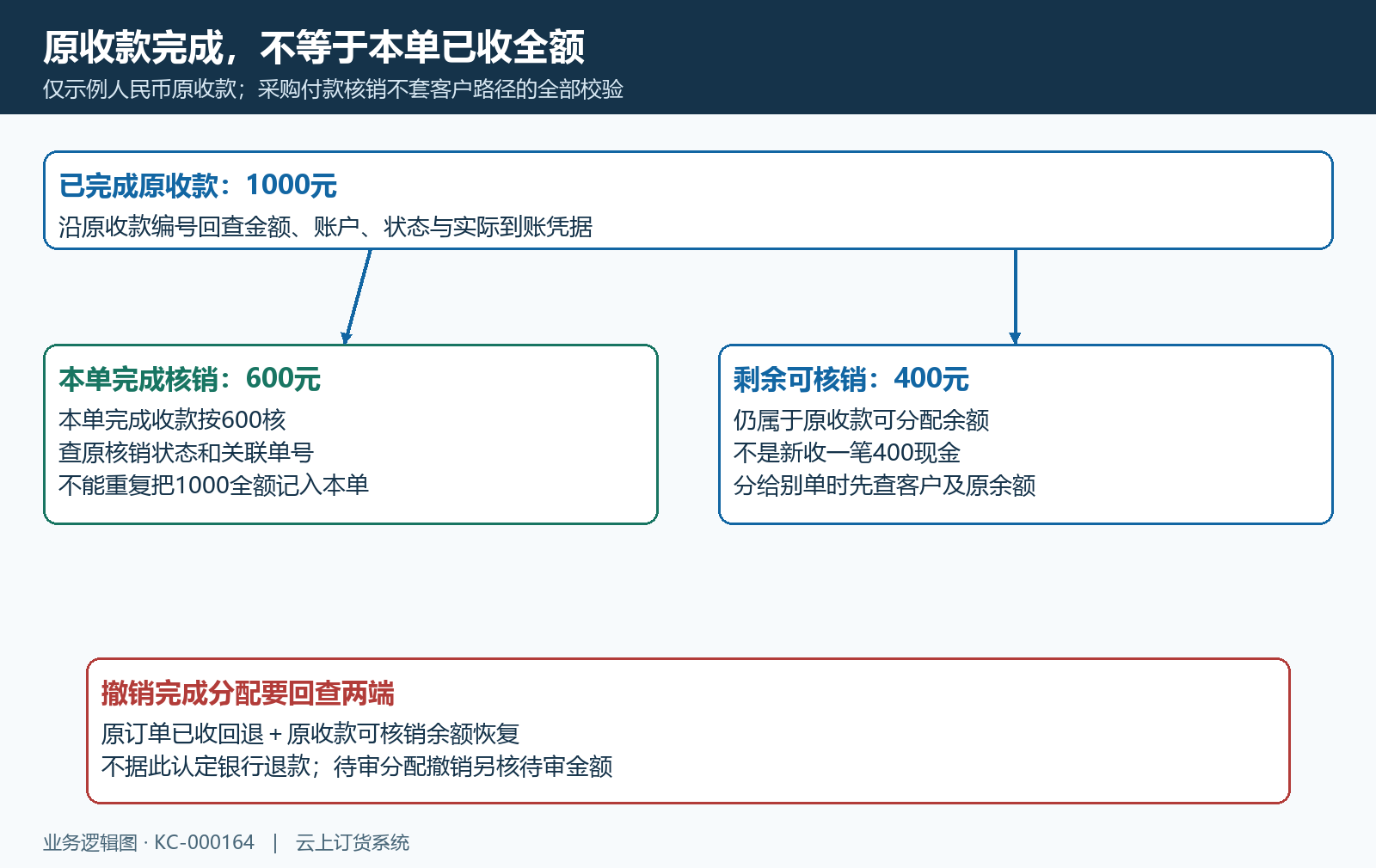 收款金额与本单核销例子