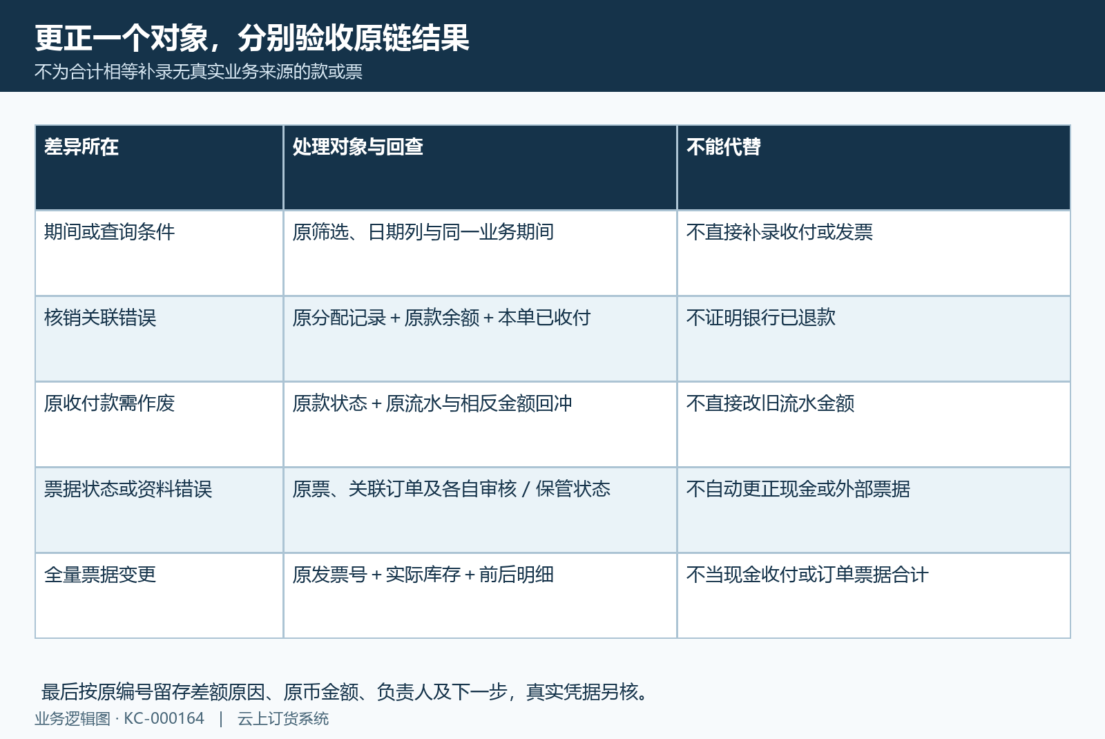 差异更正后原链回查