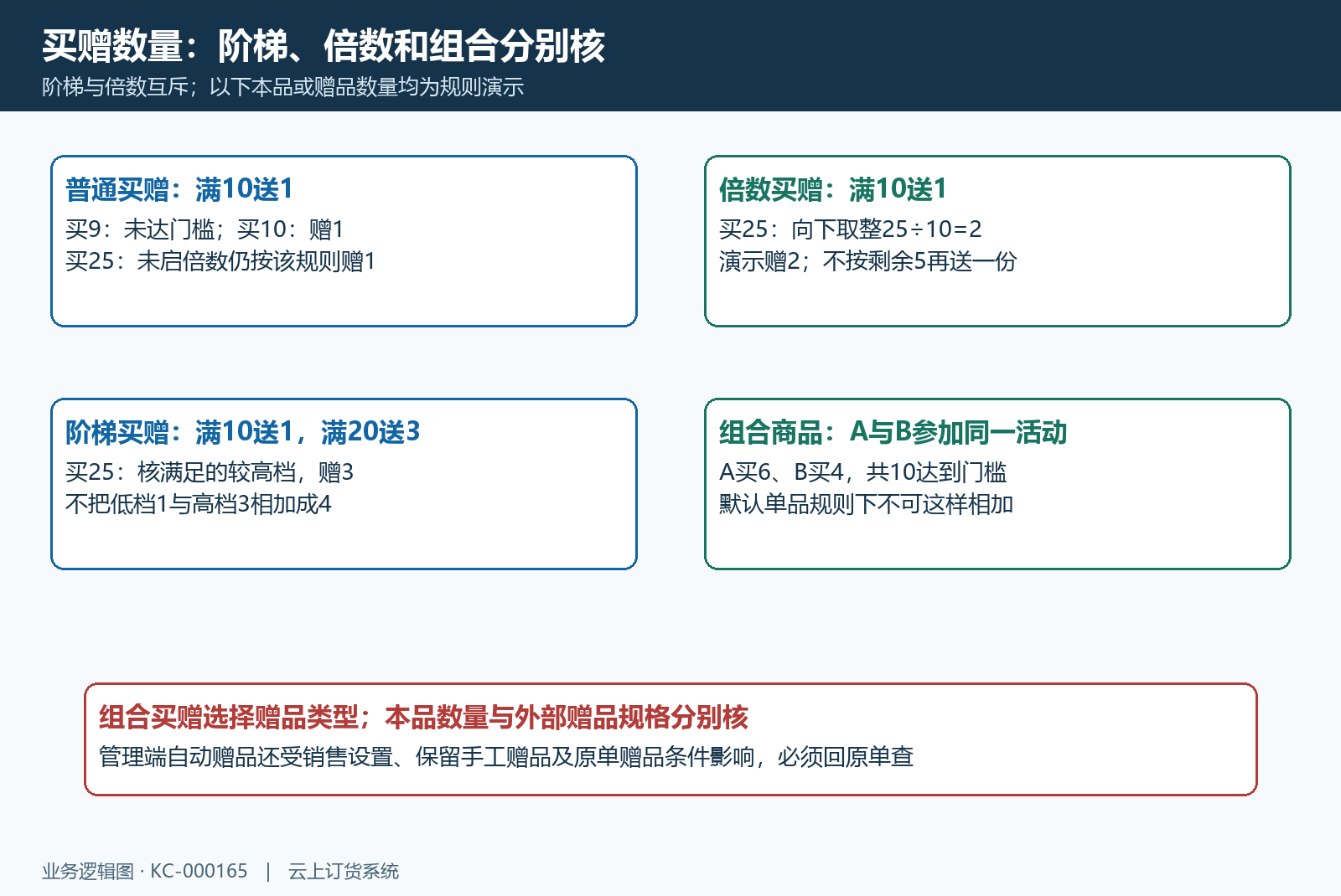 买赠阶梯倍数与组合算例