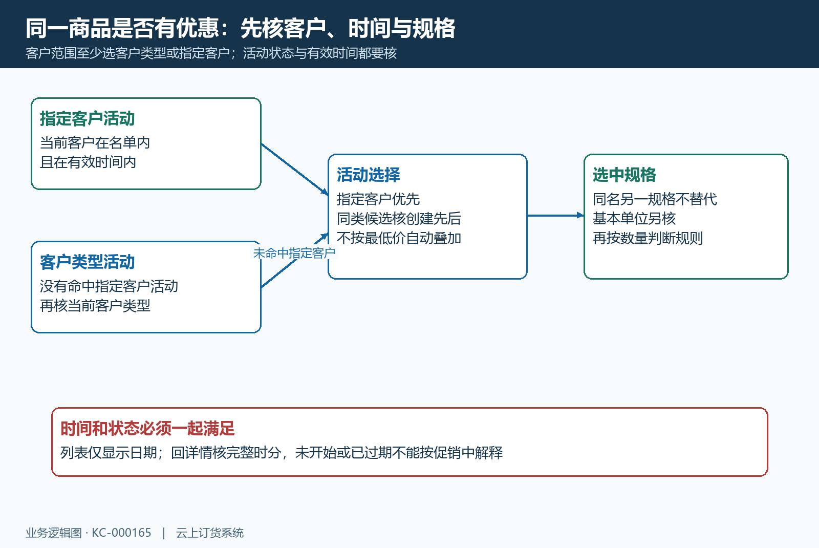 促销客户范围与时间状态