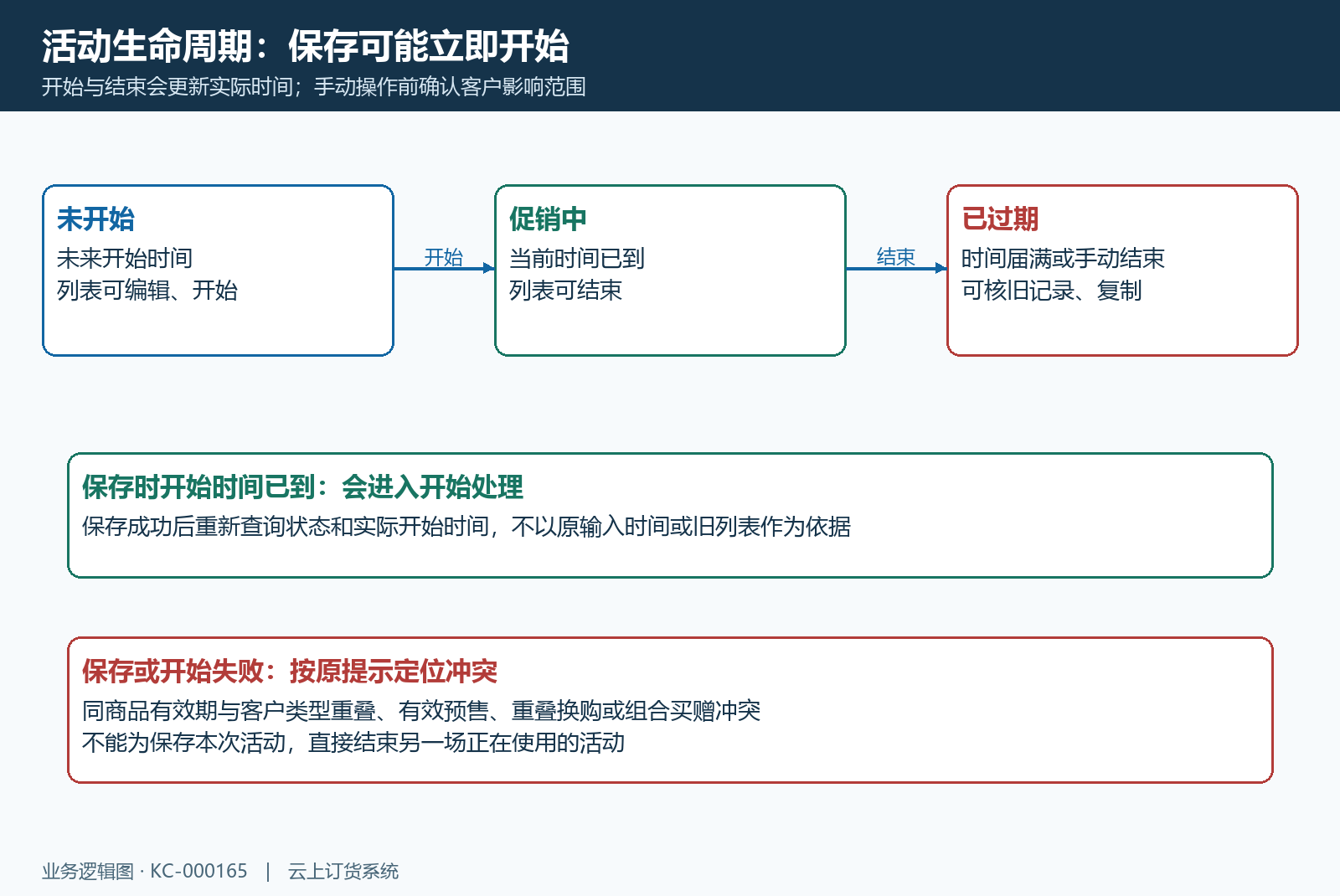 保存开始结束与冲突处理