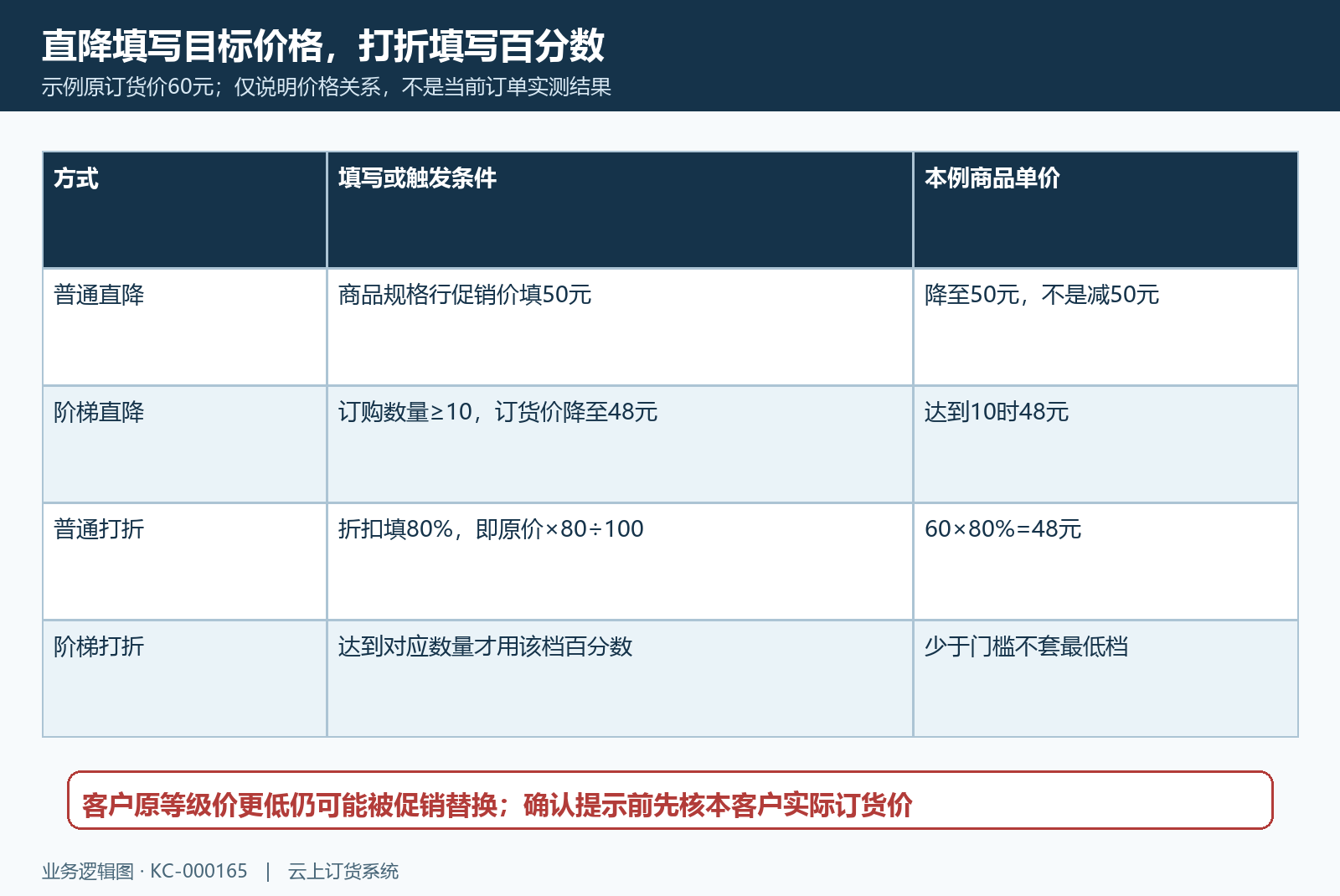 直降降至价格与折扣算例
