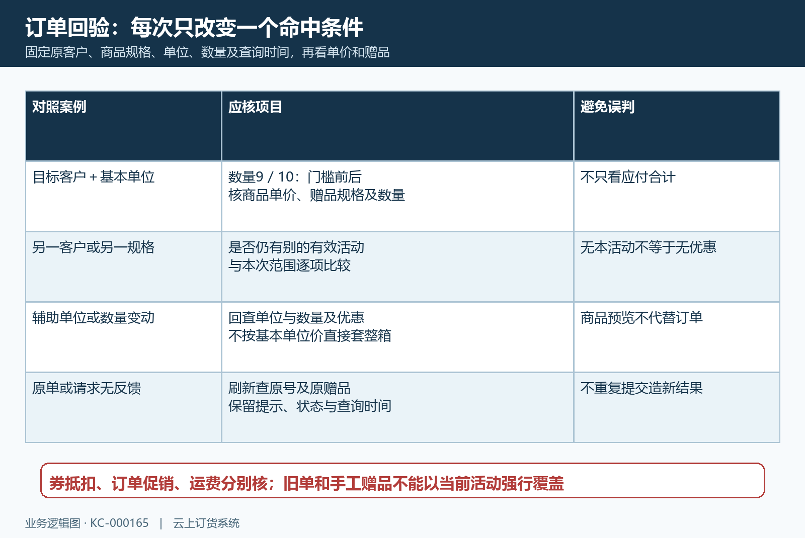 订单命中对照与原结果回验